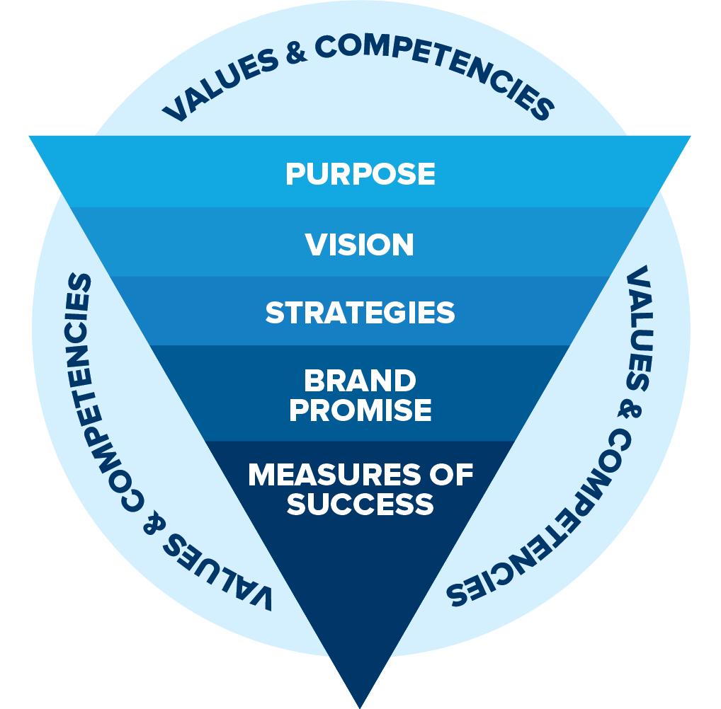 Inverted pyramid: purpose, vision, strategies, brand promise, measures of success, ringed by values and competencies